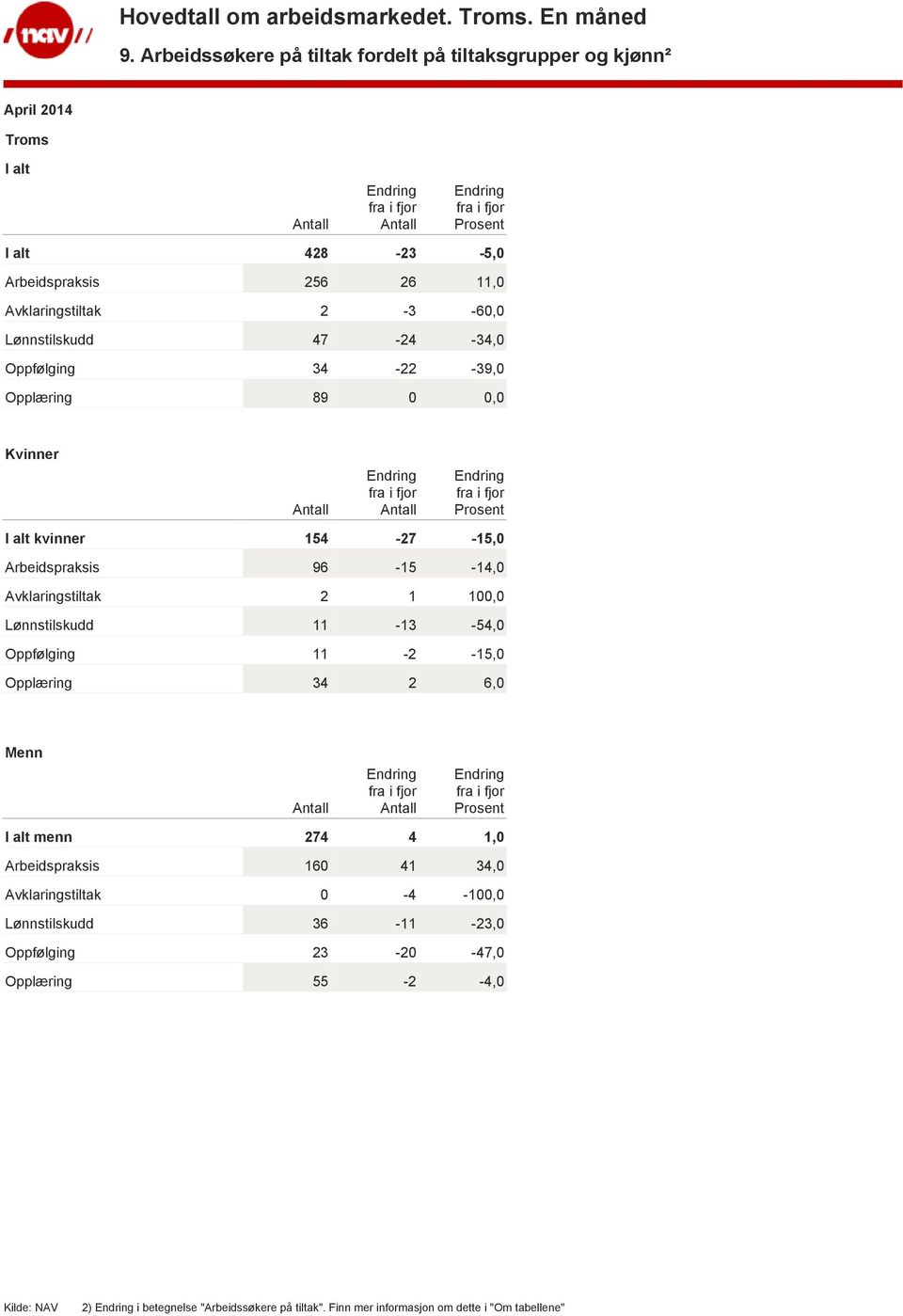 100,0 Lønnstilskudd 11-13 -54,0 Oppfølging 11-2 -15,0 Opplæring 34 2 6,0 Menn I alt menn 274 4 1,0 Arbeidspraksis 160 41 34,0 Avklaringstiltak 0-4