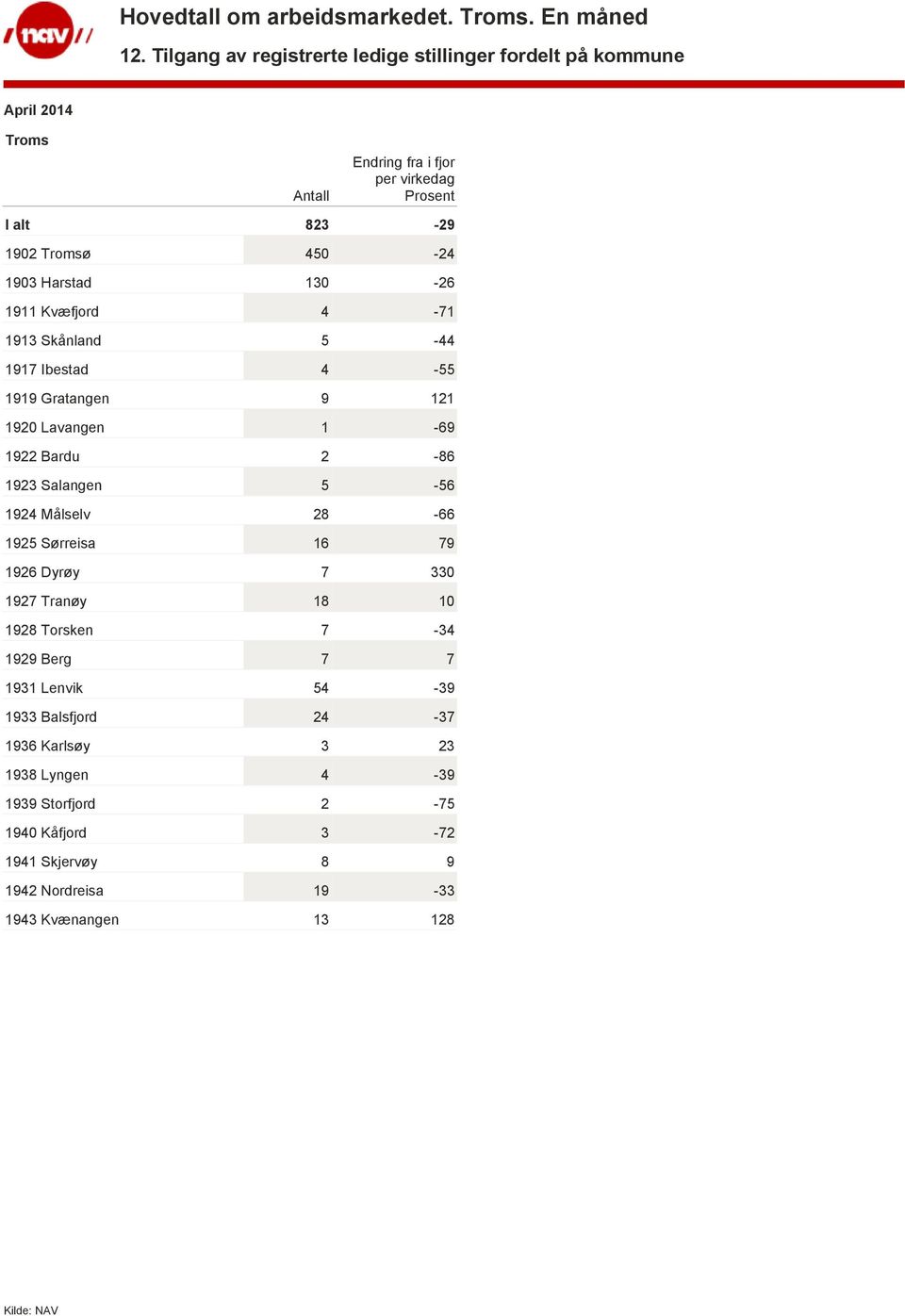 Målselv 28-66 1925 Sørreisa 16 79 1926 Dyrøy 7 330 1927 Tranøy 18 10 1928 Torsken 7-34 1929 Berg 7 7 1931 Lenvik 54-39 1933 Balsfjord