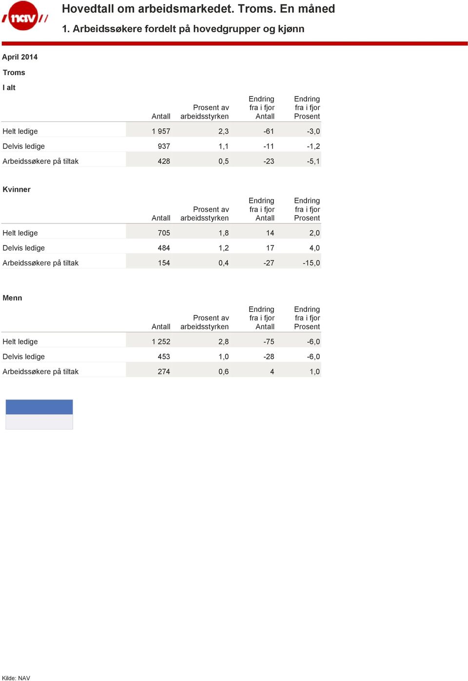 ledige 705 1,8 14 2,0 Delvis ledige 484 1,2 17 4,0 Arbeidssøkere på tiltak 154 0,4-27 -15,0 Menn av