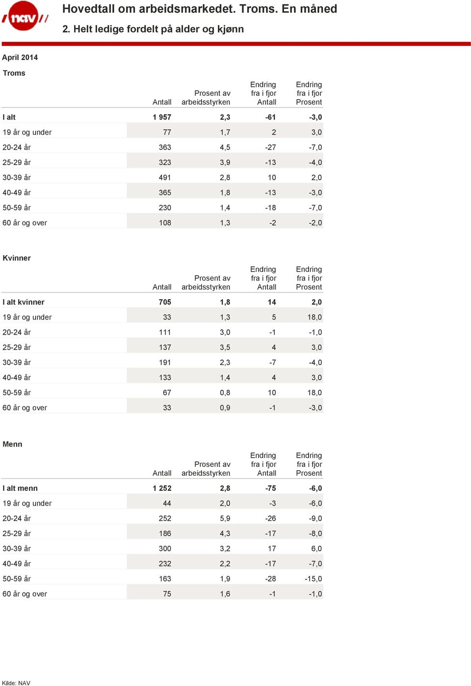 3,0-1 -1,0 25-29 år 137 3,5 4 3,0 30-39 år 191 2,3-7 -4,0 40-49 år 133 1,4 4 3,0 50-59 år 67 0,8 10 18,0 60 år og over 33 0,9-1 -3,0 Menn av arbeidsstyrken I alt menn 1 252 2,8-75