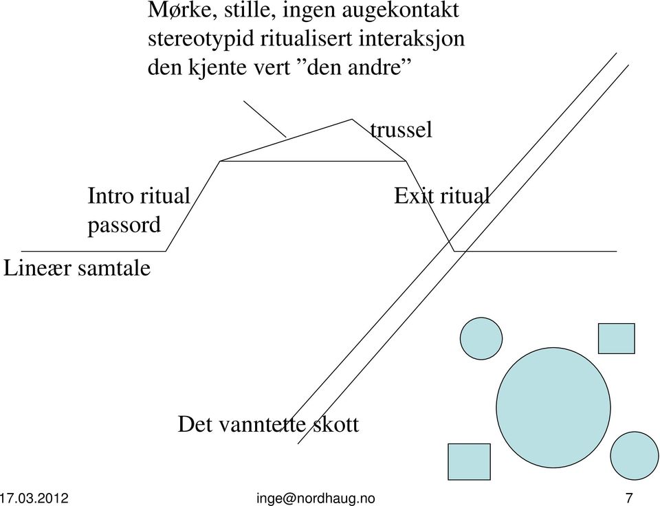 trussel Intro ritual passord Exit ritual Lineær