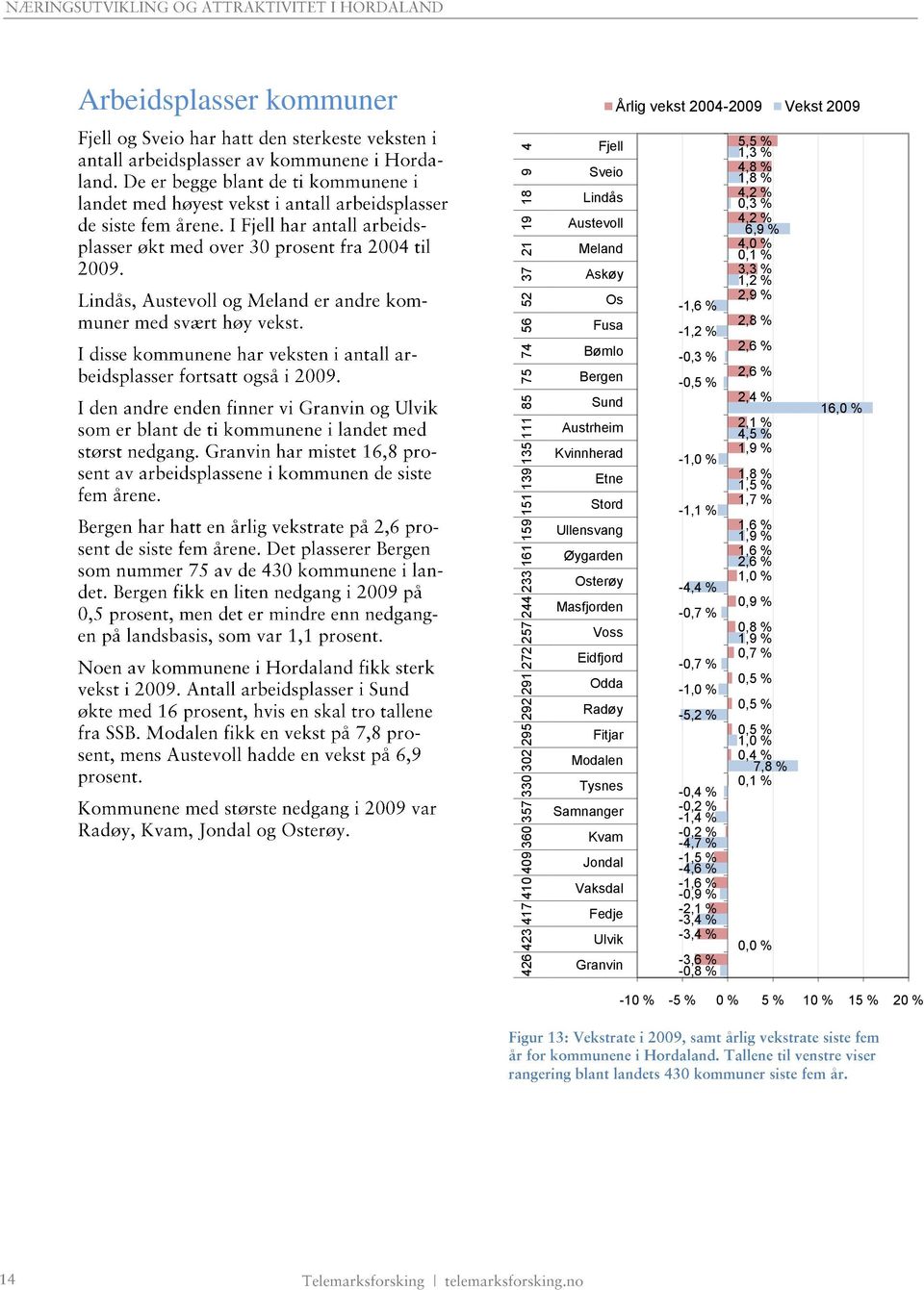 Fedje Ulvik Granvin -1,6 % -1,2 % -0,3 % -0,5 % -1,0 % -1,1 % -4,4 % -0,7 % -0,7 % -1,0 % -5,2 % -0,4 % -0,2 % -1,4 % -0,2 % -4,7 % -1,5 % -4,6 % -1,6 % -0,9 % -2,1 % -3,4 % -3,4 % -3,6 % -0,8 % 5,5