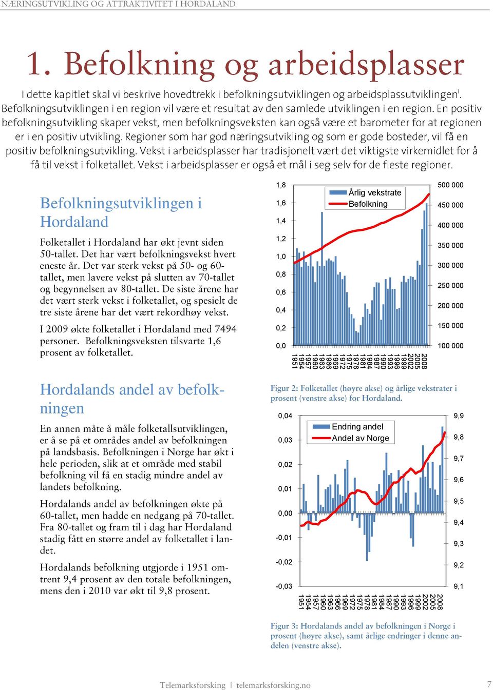 1957 1954 1951 100 000 Hordalands andel av befolkningen 0,04 0,03 Endring andel Andel av Norge 9,9 9,8 0,02 9,7 0,01 9,6 9,5