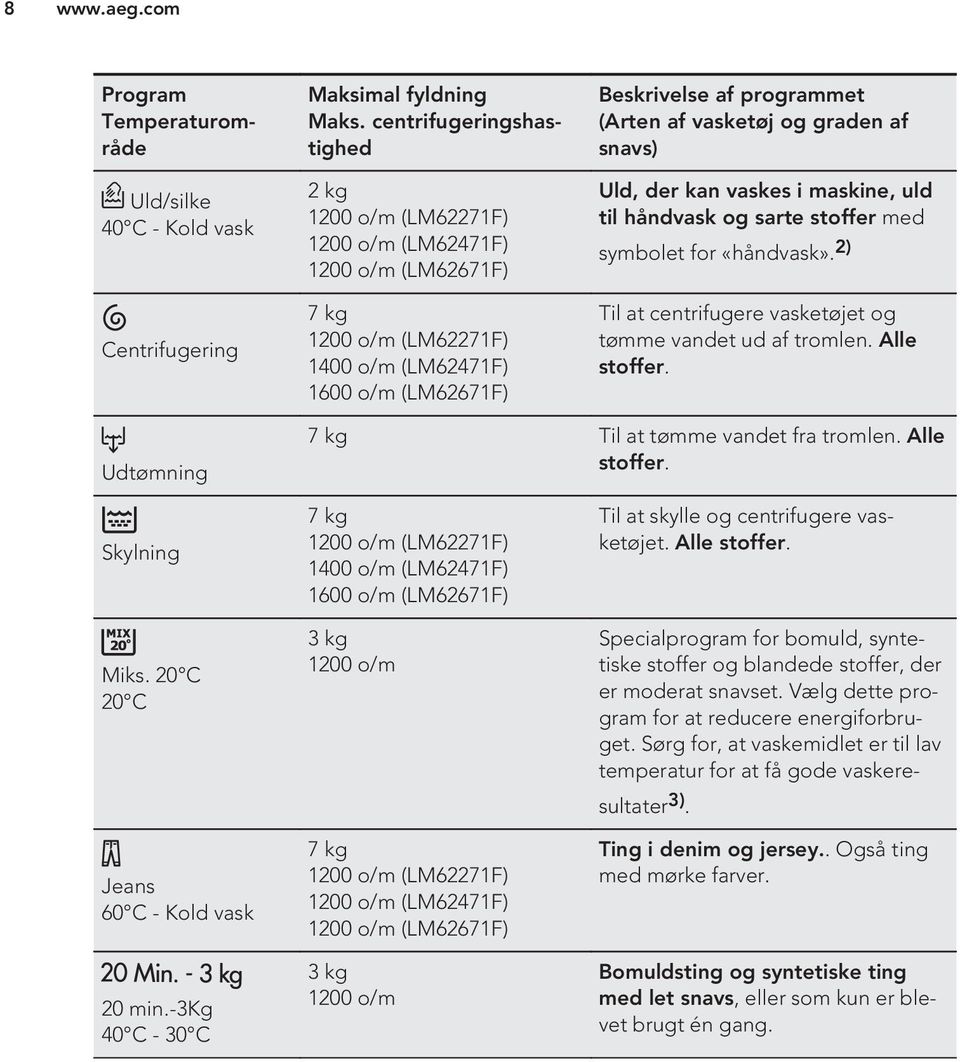 og graden af snavs) Uld, der kan vaskes i maskine, uld til håndvask og sarte stoffer med symbolet for «håndvask». 2) Til at centrifugere vasketøjet og tømme vandet ud af tromlen. Alle stoffer.