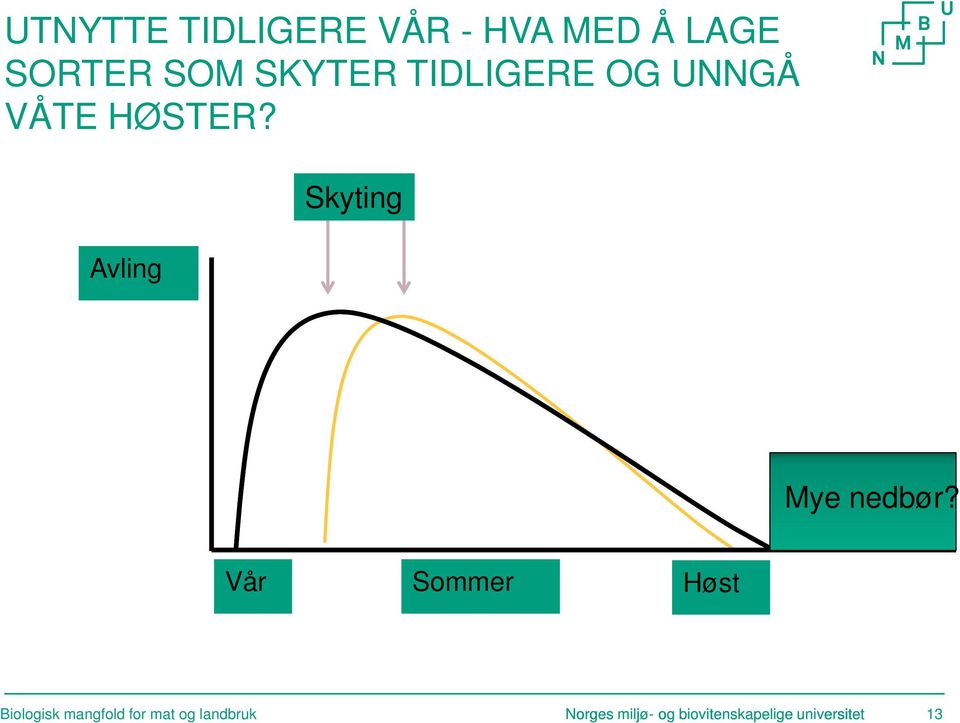 Avling Skyting Mye nedbør?