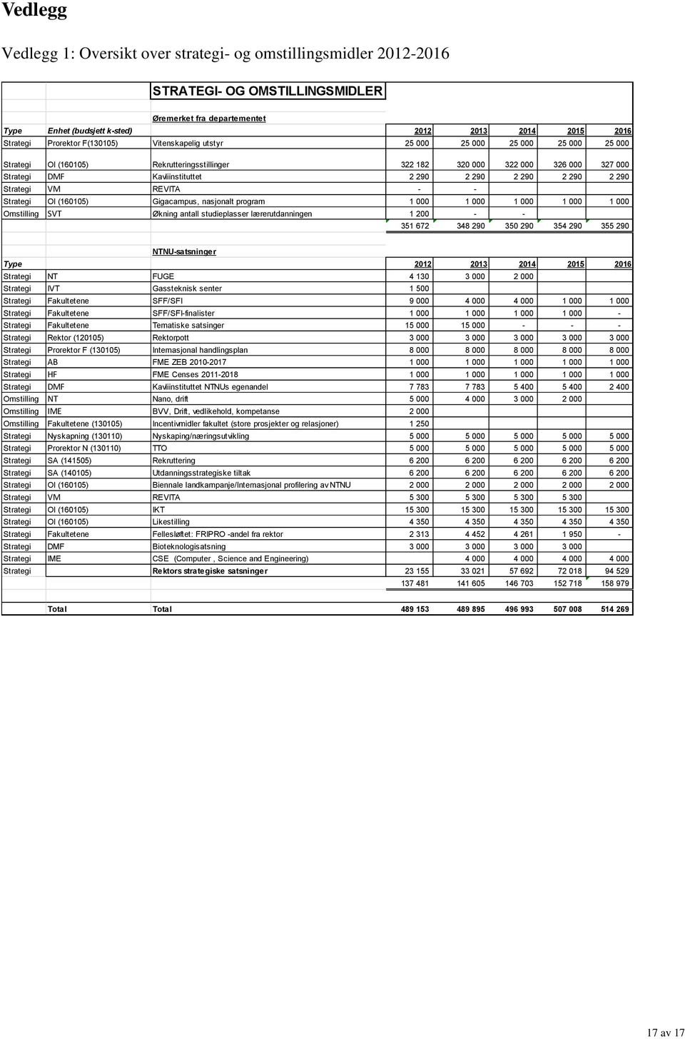 290 2 290 2 290 2 290 Strategi VM REVITA - - Strategi OI (160105) Gigacampus, nasjonalt program 1 000 1 000 1 000 1 000 1 000 Omstilling SVT Økning antall studieplasser lærerutdanningen 1 200 - - 351