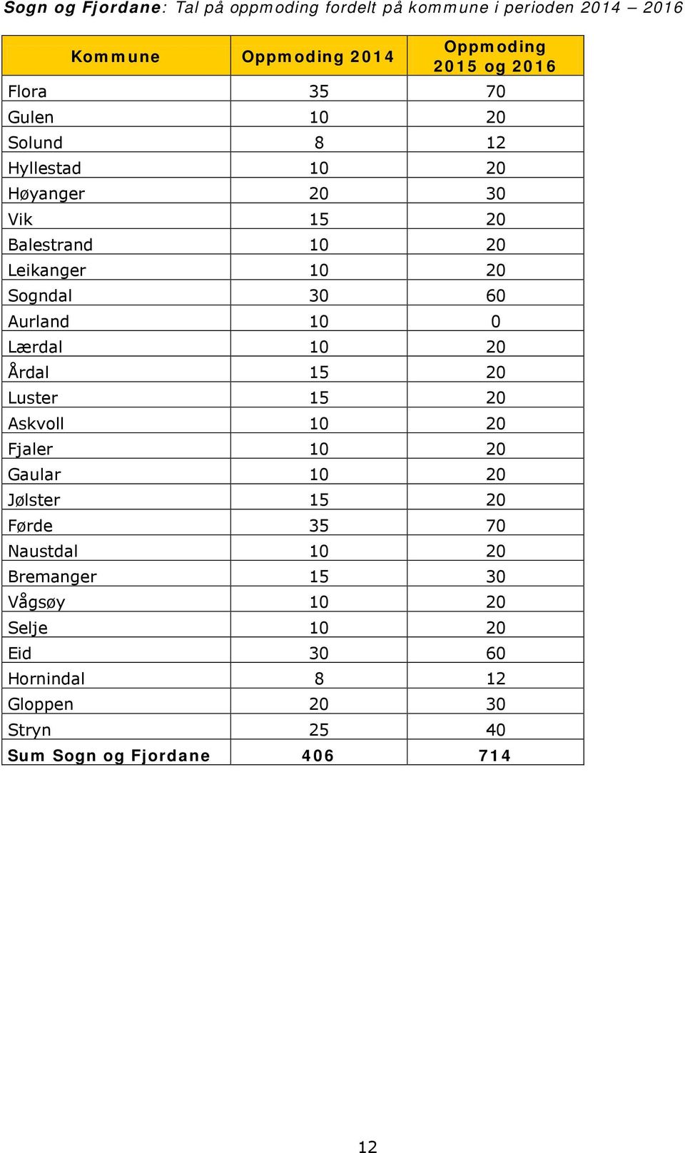 Aurland 10 0 Lærdal 10 20 Årdal 15 20 Luster 15 20 Askvoll 10 20 Fjaler 10 20 Gaular 10 20 Jølster 15 20 Førde 35 70