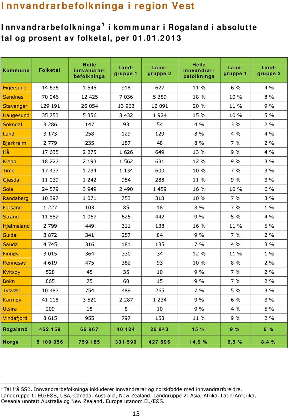 7 036 5 389 18 % 10 % 8 % Stavanger 129 191 26 054 13 963 12 091 20 % 11 % 9 % Haugesund 35 753 5 356 3 432 1 924 15 % 10 % 5 % Sokndal 3 286 147 93 54 4 % 3 % 2 % Lund 3 173 258 129 129 8 % 4 % 4 %