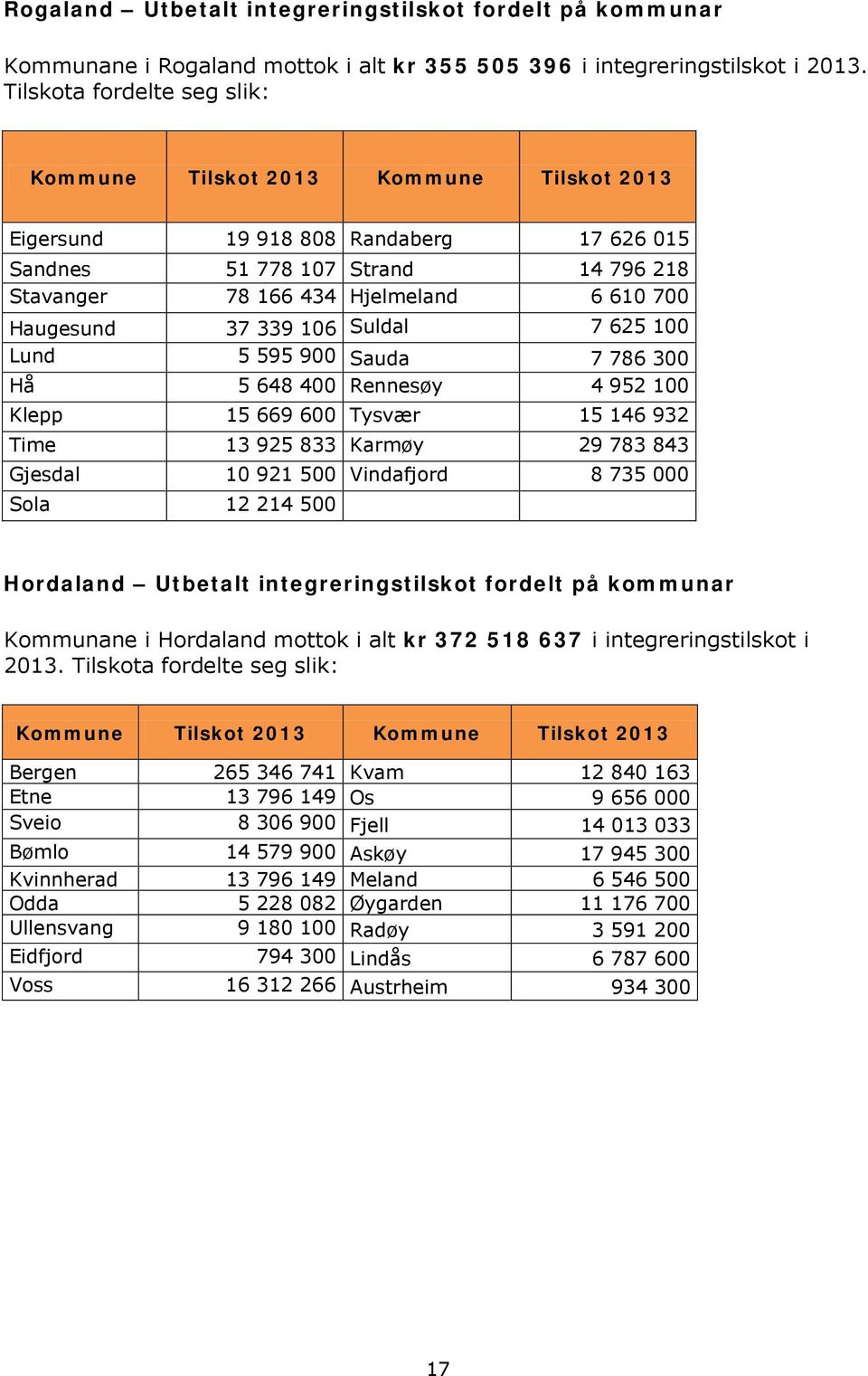 Haugesund 37 339 106 Suldal 7 625 100 Lund 5 595 900 Sauda 7 786 300 Hå 5 648 400 Rennesøy 4 952 100 Klepp 15 669 600 Tysvær 15 146 932 Time 13 925 833 Karmøy 29 783 843 Gjesdal 10 921 500 Vindafjord