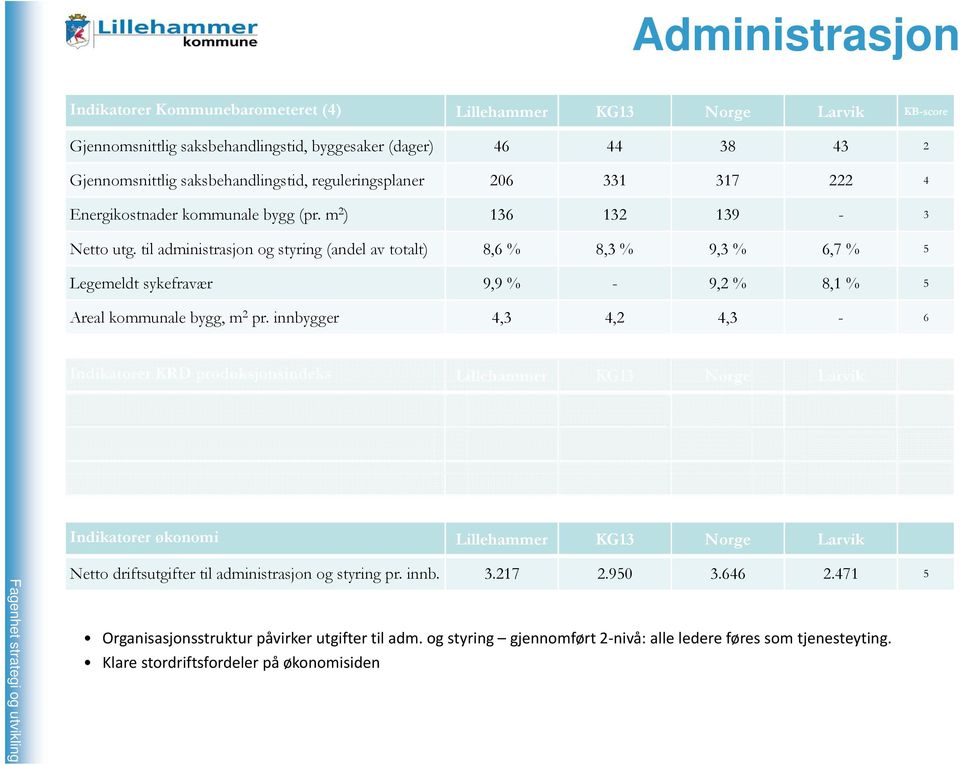 til administrasjon og styring (andel av totalt) 8,6 % 8,3 % 9,3 % 6,7 % 5 Legemeldt sykefravær 9,9 % - 9,2 % 8,1 % 5 Areal kommunale bygg, m 2 pr.