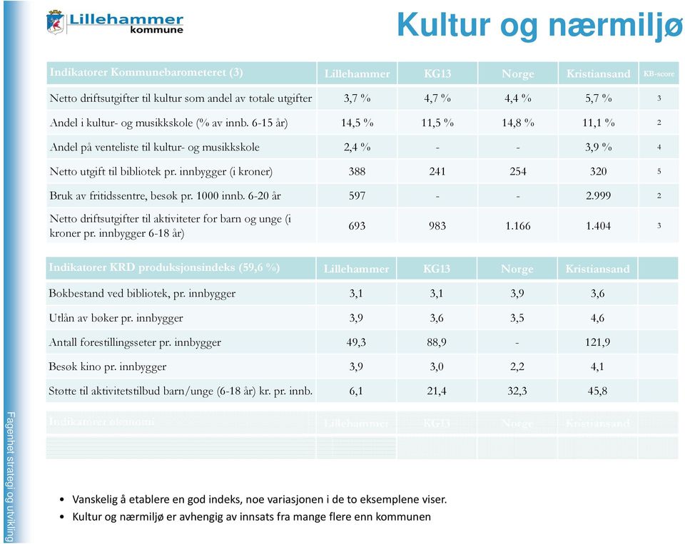 innbygger (i kroner) 388 241 254 320 5 Bruk av fritidssentre, besøk pr. 1000 innb. 6-20 år 597 - - 2.999 2 Netto driftsutgifter til aktiviteter for barn og unge (i kroner pr.