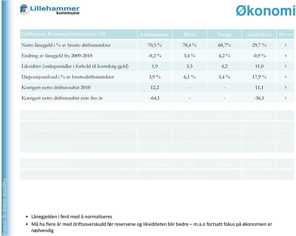 Korrigert netto driftsresultat 2010 12,2 - - 11,1 5 Korrigert netto driftsresultat siste fire år -64,1 - - -36,1 1 Indikatorer KRD produksjonsindeks Lillehammer KG13 Norge Sandefjord