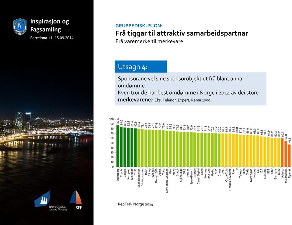 Kven trur de har best omdømme i Norge i 2014 av