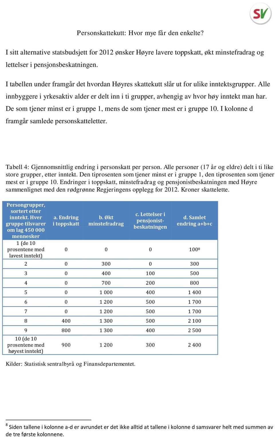 De som tjener minst er i gruppe 1, mens de som tjener mest er i gruppe 10. I kolonne d framgår samlede personskatteletter. Tabell 4: Gjennomsnittlig endring i personskatt per person.