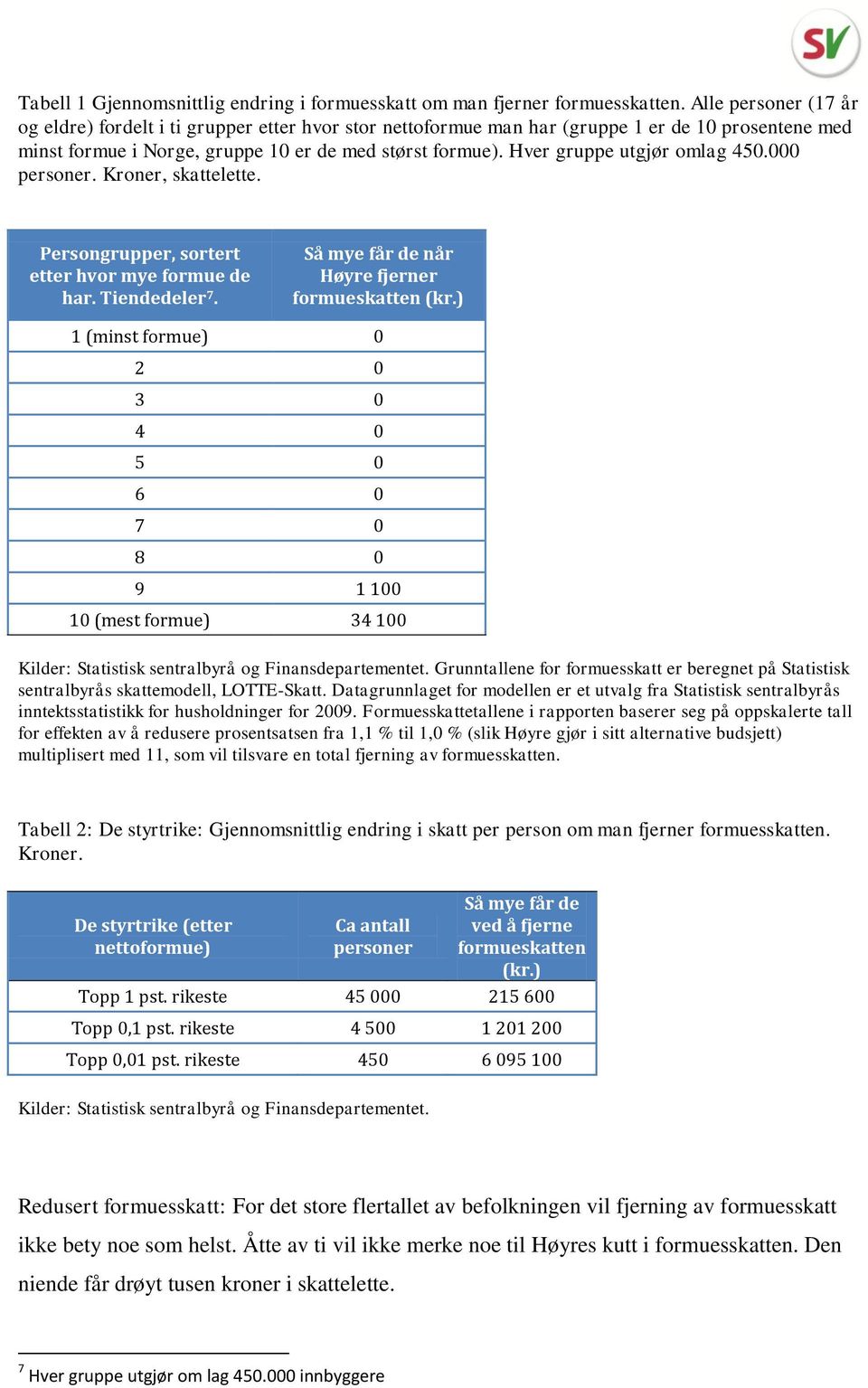 Hver gruppe utgjør omlag 450.000 personer. Kroner, skattelette. Persongrupper, sortert etter hvor mye formue de har. Tiendedeler 7. Så mye får de når Høyre fjerner formueskatten (kr.