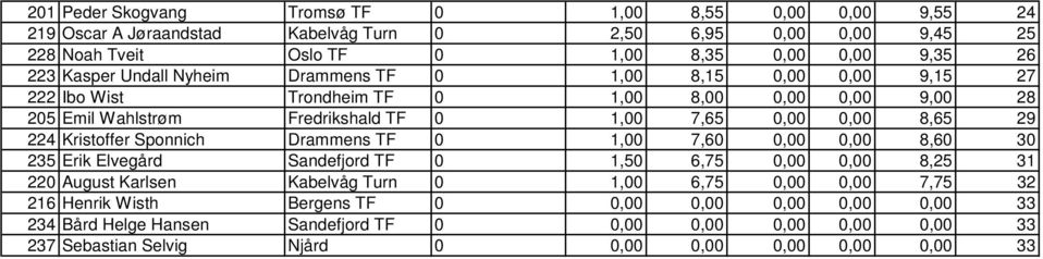224 Kristoffer Sponnich Drammens TF 0 1,00 7,60 0,00 0,00 8,60 30 235 Erik Elvegård Sandefjord TF 0 1,50 6,75 0,00 0,00 8,25 31 220 August Karlsen Kabelvåg Turn 0 1,00 6,75 0,00 0,00