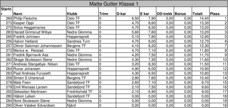 Oliiver Saloman Johannessen Bergens TF 0 4,10 8,20 0,00 0,00 12,30 7 272 Marius w.