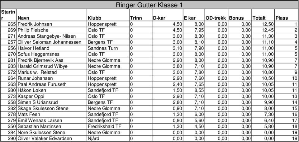 11,00 5 281 Fredrik Bjørnevik Aas Nedre Glomma 0 2,90 8,00 0,00 0,00 10,90 7 283 Harald Grimsrud Wibye Nedre Glomma 0 3,80 7,10 0,00 0,00 10,90 7 272 Marius w.