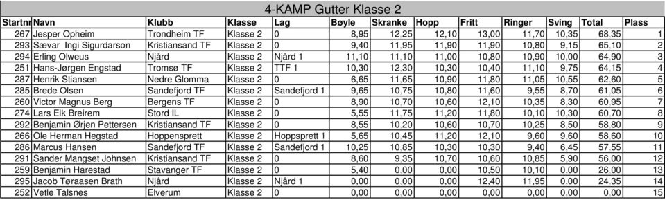 Klasse 2 TTF 1 10,30 12,30 10,30 10,40 11,10 9,75 64,15 4 287 Henrik Stiansen Nedre Glomma Klasse 2 0 6,65 11,65 10,90 11,80 11,05 10,55 62,60 5 285 Brede Olsen Sandefjord TF Klasse 2 Sandefjord 1