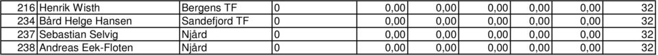 0,00 32 237 Sebastian Selvig Njård 0 0,00 0,00 0,00 0,00