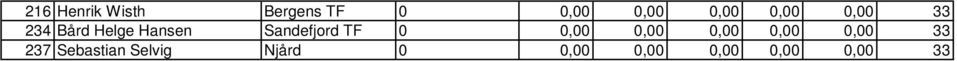 Sandefjord TF 0 0,00 0,00 0,00 0,00 0,00 33