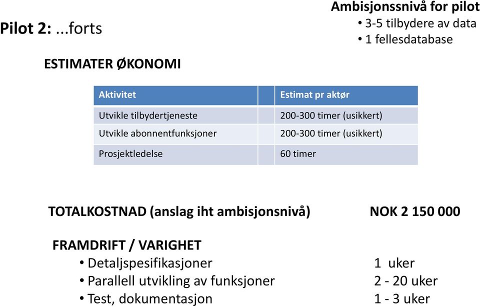 Estimat pr aktør 200-300 timer (usikkert) 200-300 timer (usikkert) 60 timer Ambisjonssnivå for pilot 3-5