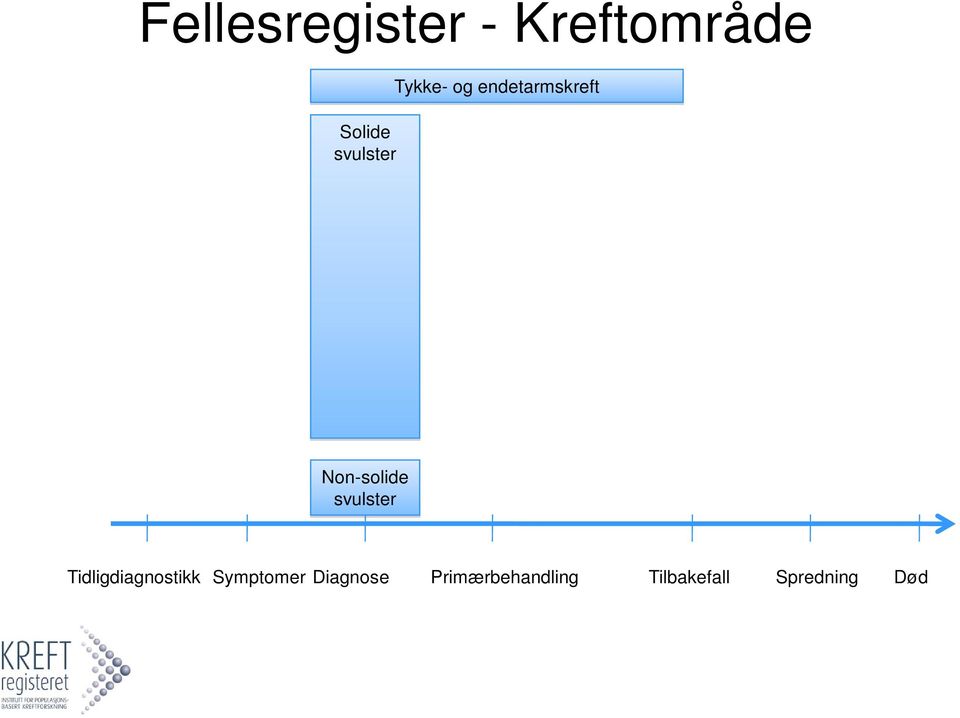 Non-solide svulster Tidligdiagnostikk