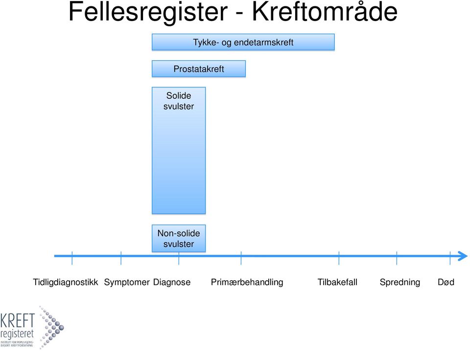 Non-solide svulster Tidligdiagnostikk