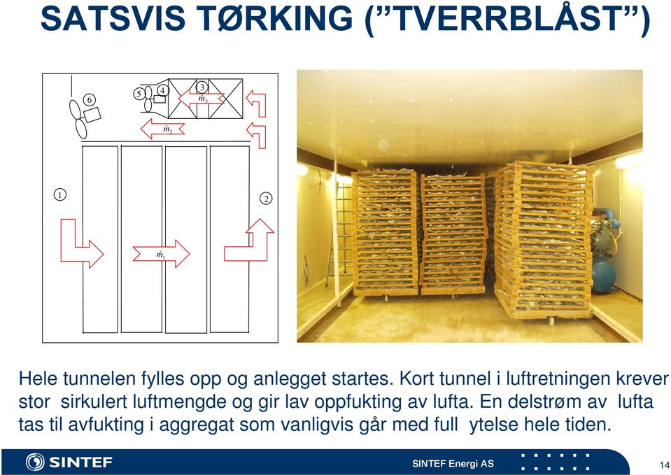 Kort tunnel i luftretningen krever stor sirkulert luftmengde og gir lav