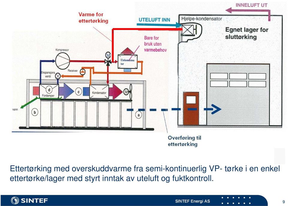 ettertørke/lager med styrt inntak av