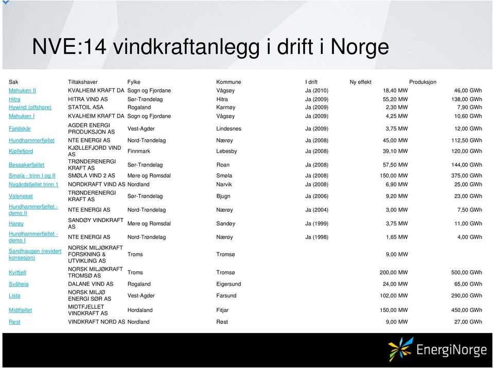 10,60 GWh Fjeldskår AGDER ENERGI PRODUKSJON AS Vest-Agder Lindesnes Ja (2009) 3,75 MW 12,00 GWh Hundhammerfjellet NTE ENERGI AS Nord-Trøndelag Nærøy Ja (2008) 45,00 MW 112,50 GWh Kjøllefjord