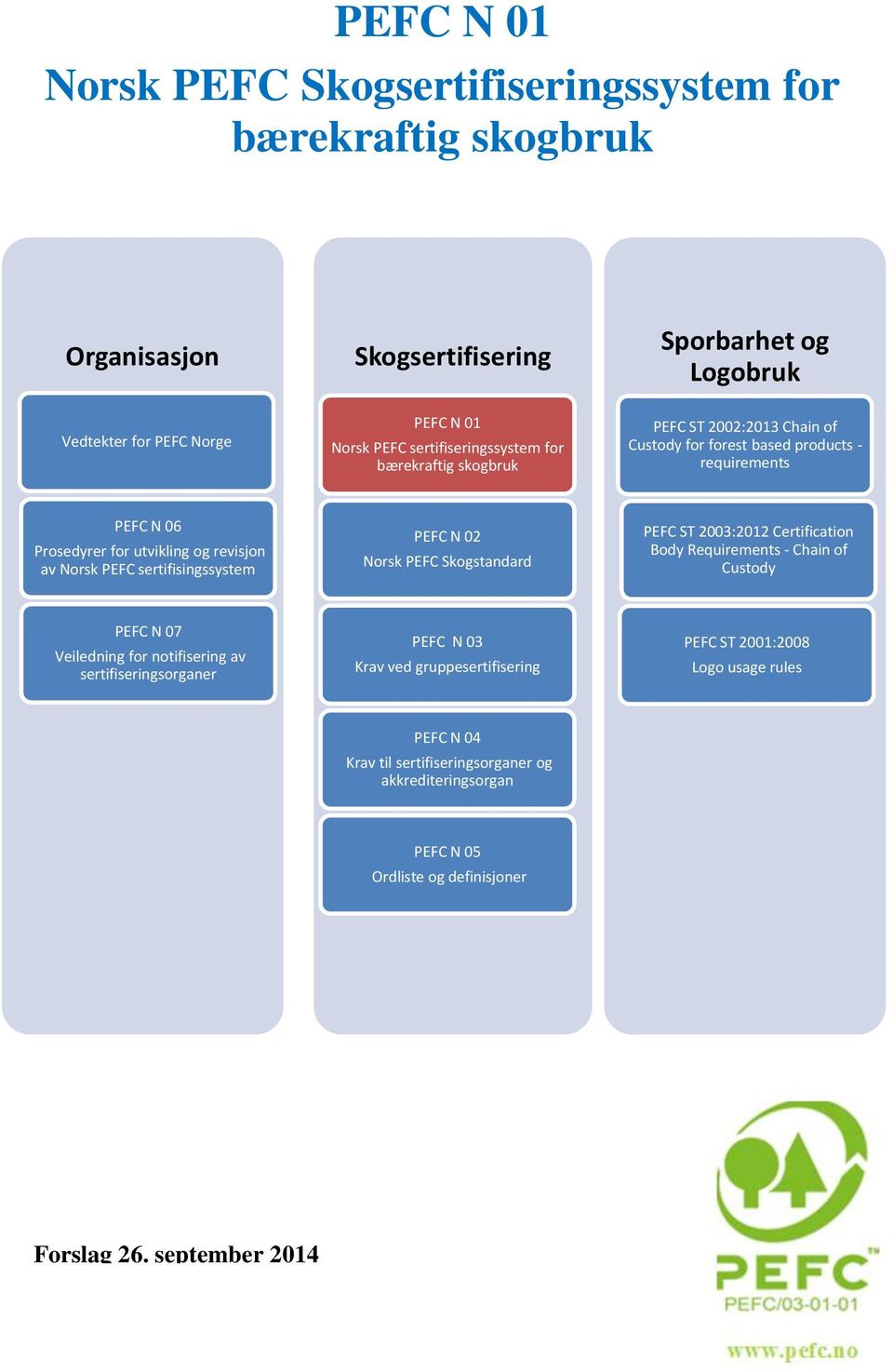 PEFC N 02 Norsk PEFC Skogstandard PEFC ST 2003:2012 Certification Body Requirements - Chain of Custody PEFC N 07 Veiledning for notifisering av sertifiseringsorganer PEFC N 03 Krav