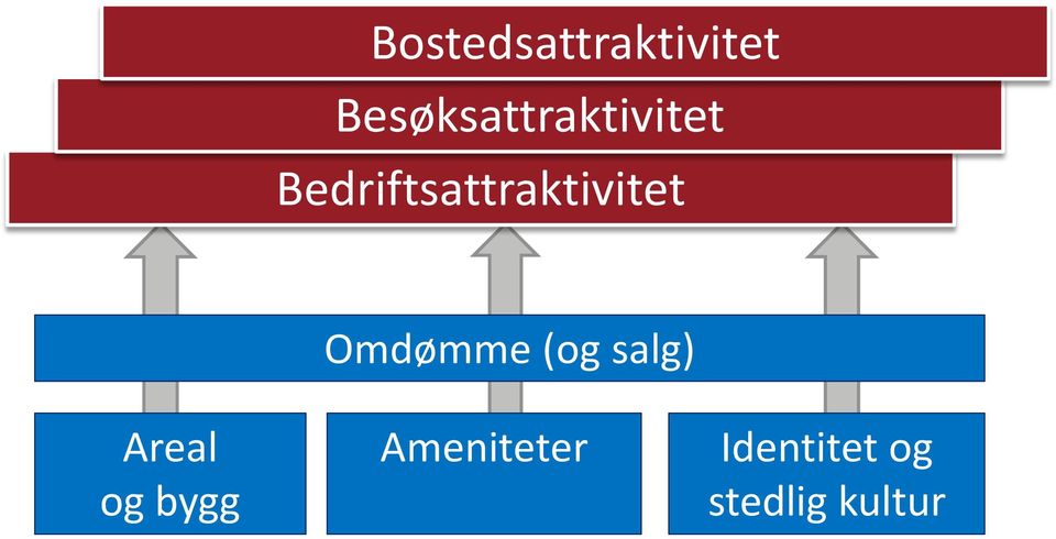 Bedriftsattraktivitet Omdømme (og