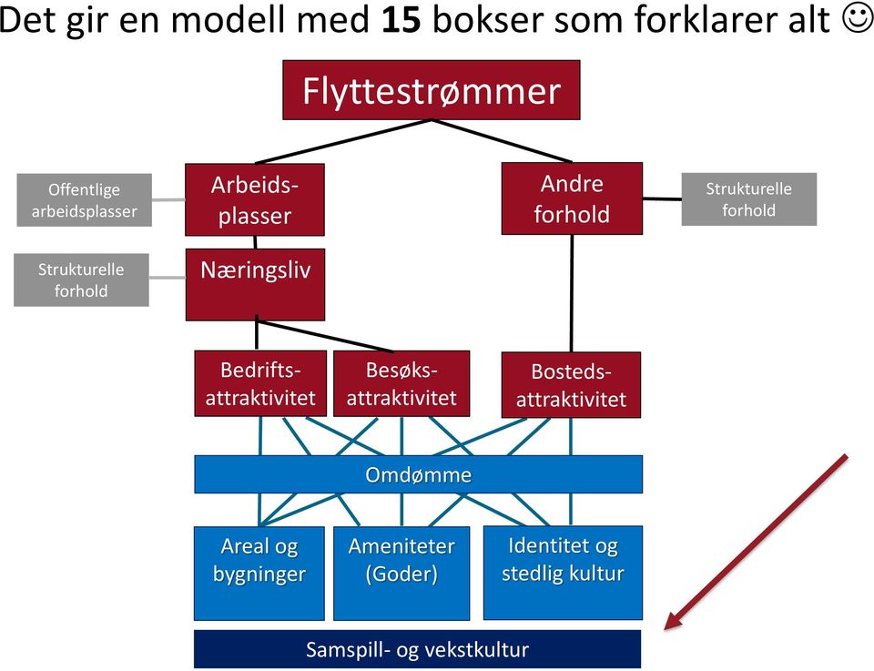 forhold Næringsliv Besøksattraktivitet Bedriftsattraktivitet Bostedsattraktivitet