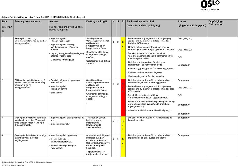 - Ingen/mangef sikring/byggevegger. - Ingen/mangef varsing av/informasjon om pågående arbeider. - Uryddig aneggsområde og agring tenfor byggevegger. - Mangende rømningsvei.