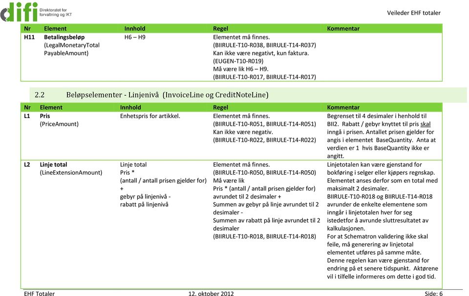 2 Beløpselementer - Linjenivå (InvoiceLine og CreditNoteLine) Nr Element Innhold Regel Kommentar L1 Pris Enhetspris for artikkel.