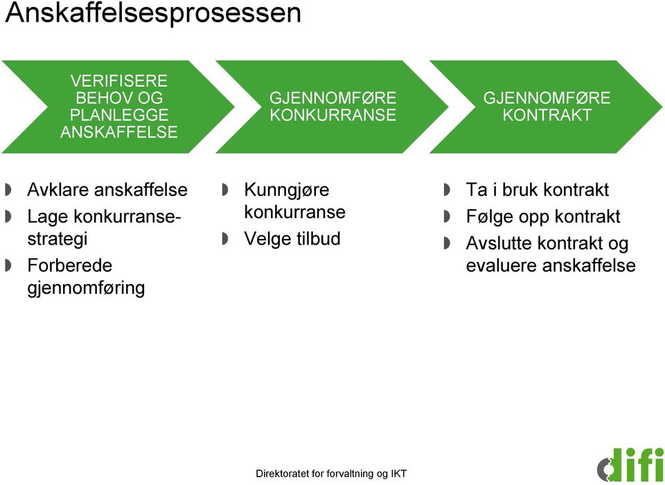 konkurransestrategi Forberede gjennomføring Kunngjøre konkurranse Velge