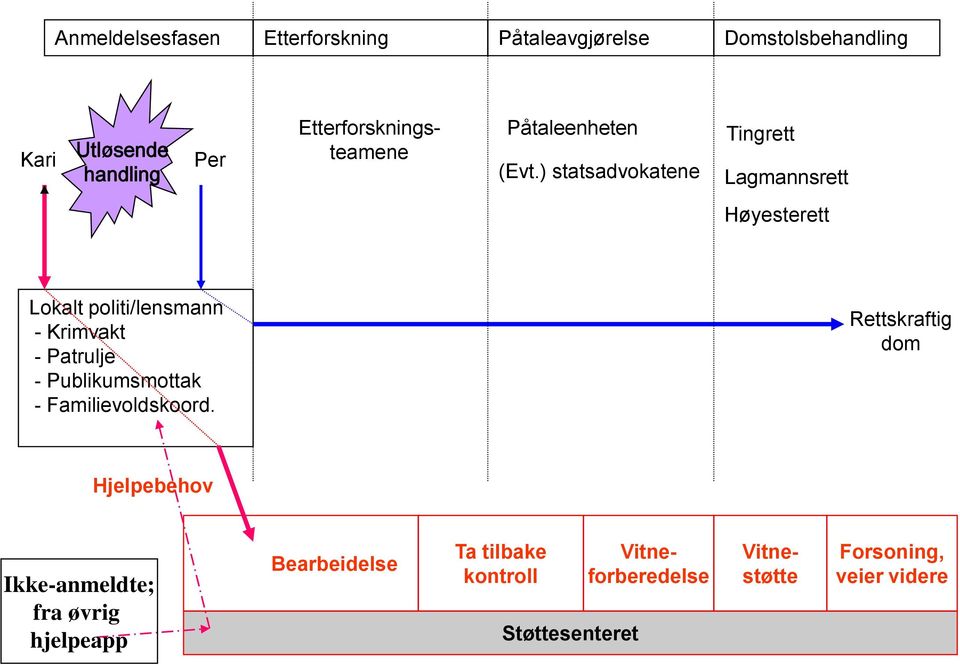 ) statsadvokatene Tingrett Lagmannsrett Høyesterett Lokalt politi/lensmann - Krimvakt - Patrulje -