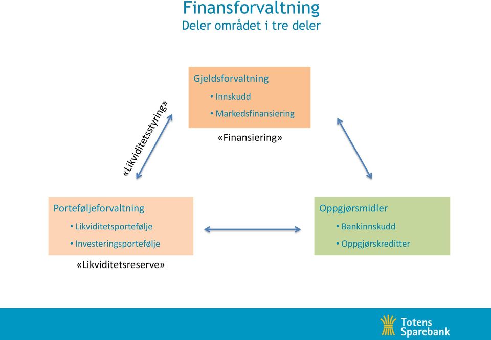 «Finansiering» Porteføljeforvaltning Likviditetsportefølje