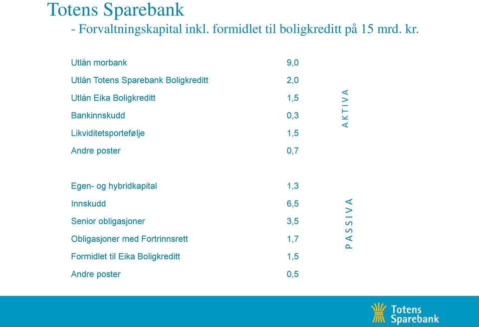 Utlån morbank 9,0 Utlån Totens Sparebank Boligkreditt 2,0 Utlån Eika Boligkreditt 1,5 Bankinnskudd 0,3