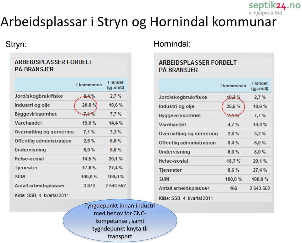 innan industri med behov for