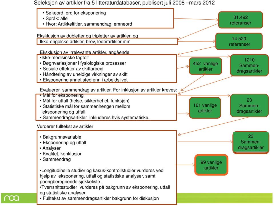 effekter av skiftarbeid Håndtering av uheldige virkninger av skift Eksponering annet sted enn i arbeidslivet Evaluerer sammendrag av artikler.