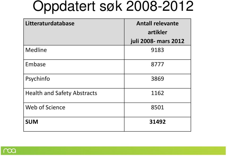 Medline 9183 Embase 8777 Psychinfo 3869 Health