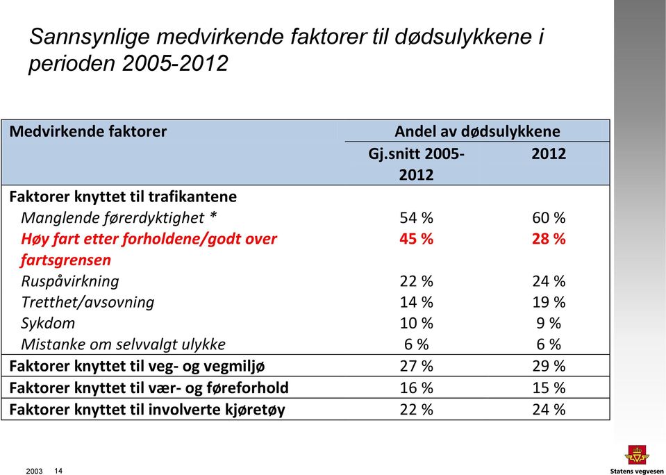 28 % fartsgrensen Ruspåvirkning 22 % 24 % Tretthet/avsovning 14 % 19 % Sykdom 10 % 9 % Mistanke om selvvalgt ulykke 6 % 6 % Faktorer