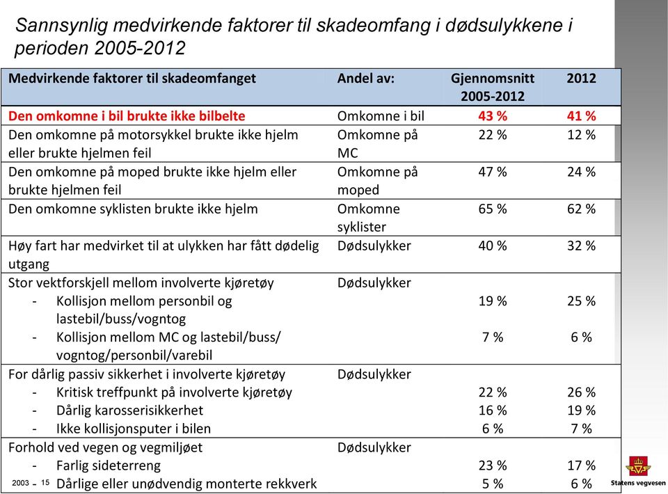 feil moped Den omkomne syklisten brukte ikke hjelm Omkomne 65 % 62 % syklister Høy fart har medvirket til at ulykken har fått dødelig Dødsulykker 40 % 32 % utgang Stor vektforskjell mellom involverte