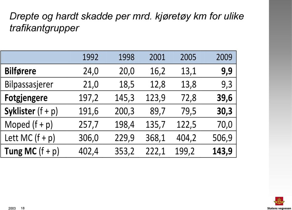 Bilpassasjerer 21,0 18,5 12,8 13,8 9,3 Fotgjengere 197,2 145,3 123,9 72,8 39,6 Syklister (f + p)