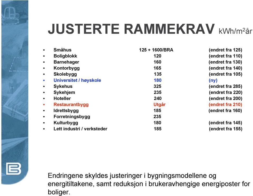 (endret fra 200) Restaurantbygg Utgår (endret fra 210) Idrettsbygg 185 (endret fra 160) Forretningsbygg 235 Kulturbygg 180 (endret fra 145) Lett industri