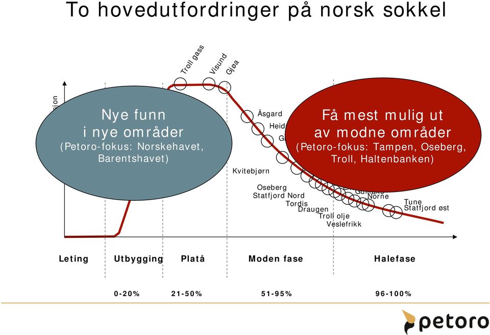 (Petoro-fokus: Tampen, Oseberg, Troll, Haltenbanken) Kvitebjørn Snorre Vigdis Oseberg Ekofisk Gullfaks Statfjord Nord