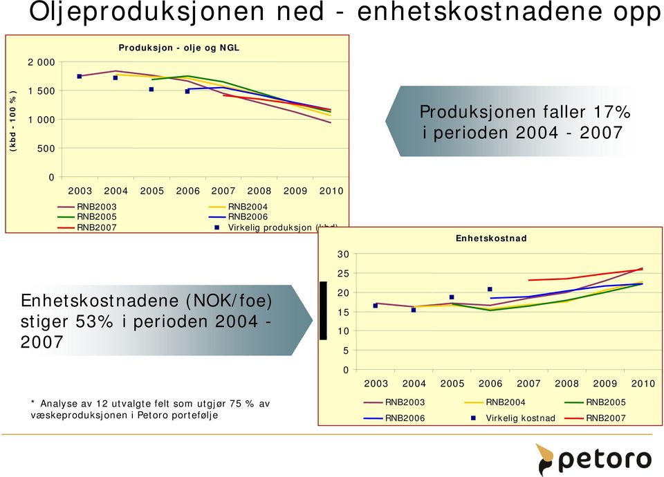 Enhetskostnad Enhetskostnadene (NOK/foe) stiger 53% i perioden 2004-2007 20 15 10 5 0 2003 2004 2005 2006 2007 2008 2009 2010 *