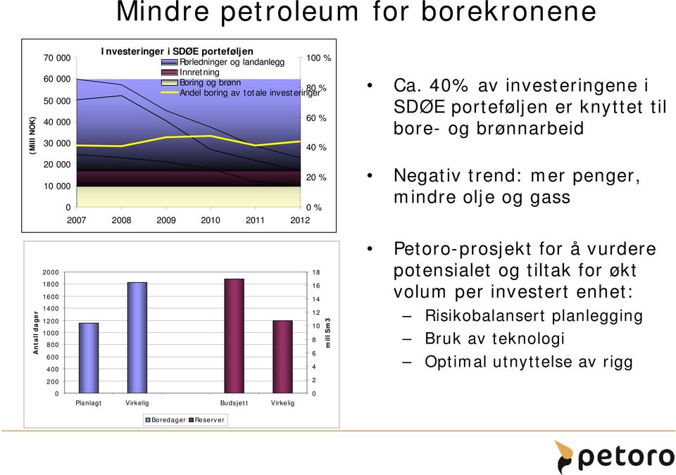 40% av investeringene i SDØE porteføljen er knyttet til bore- og brønnarbeid Negativ trend: mer penger, mindre olje og gass Antall dager 2000 1800 1600 1400 1200 1000 800 600 400